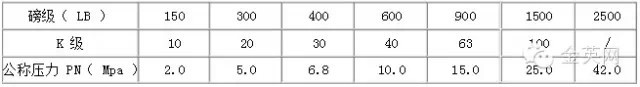 磅級(jí)、“ K ”級(jí)和公稱壓力對(duì)照表